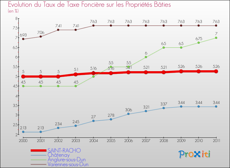 Evolution du taux de la taxe foncière sur le bati pour SAINT-RACHO et les communes proches Comparaison des taux de taxe foncière sur le bati pour SAINT-RACHO et les communes voisines
