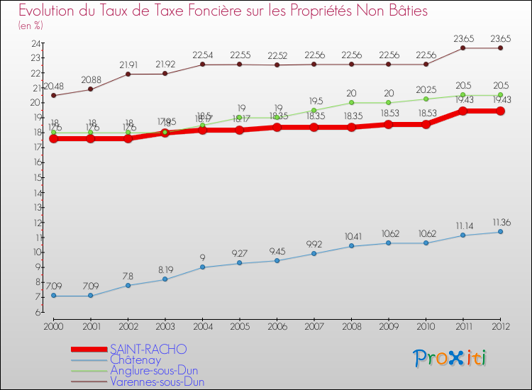 Evolution du taux de la taxe foncière sur les immeubles et terrains non batis pour SAINT-RACHO et les communes proches de 2000 à 2012 Comparaison des taux de la taxe foncière sur les immeubles et terrains non batis pour SAINT-RACHO et les communes voisines de 2000 à 2012