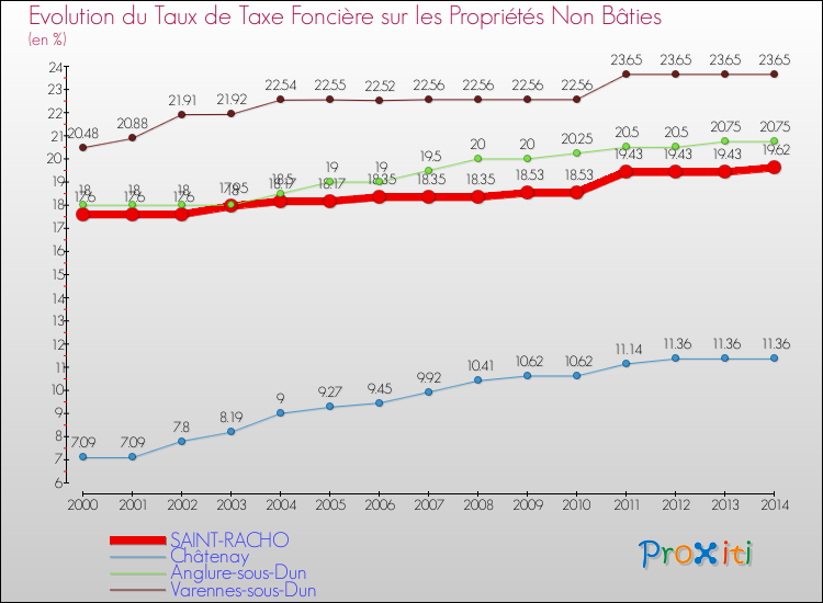 Evolution du taux de la taxe foncière sur les immeubles et terrains non batis pour SAINT-RACHO et les communes proches de 2000 à 2014 Comparaison des taux de la taxe foncière sur les immeubles et terrains non batis pour SAINT-RACHO et les communes voisines de 2000 à 2014
