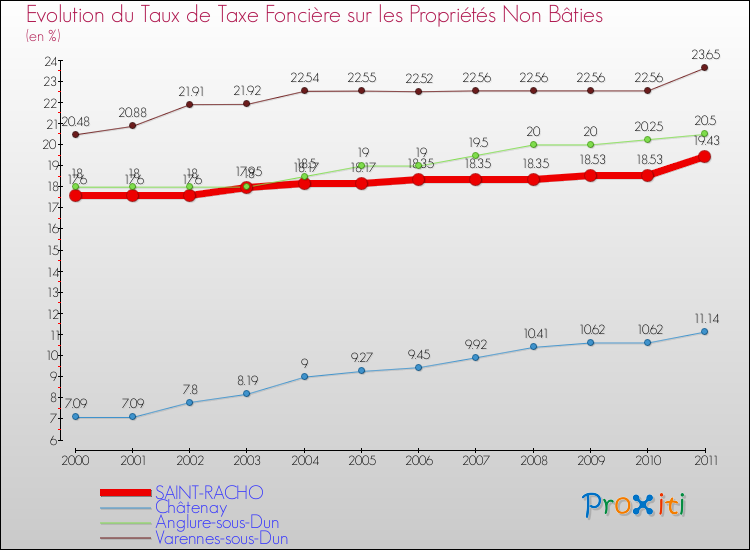Evolution du taux de la taxe foncière sur les immeubles et terrains non batis pour SAINT-RACHO et les communes proches Comparaison des taux de la taxe foncière sur les immeubles et terrains non batis pour SAINT-RACHO et les communes voisines