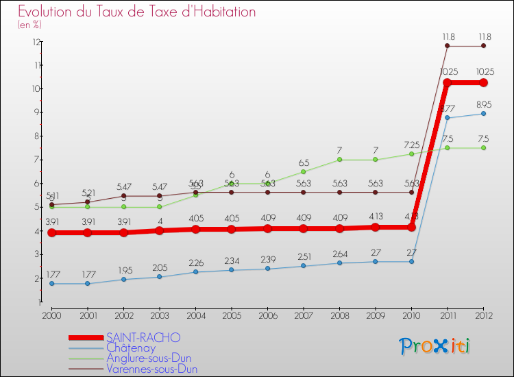 Evolution du taux de la taxe d'habitation pour SAINT-RACHO et les communes proches Comparaison des taux de la taxe d'habitation pour SAINT-RACHO et les communes voisines