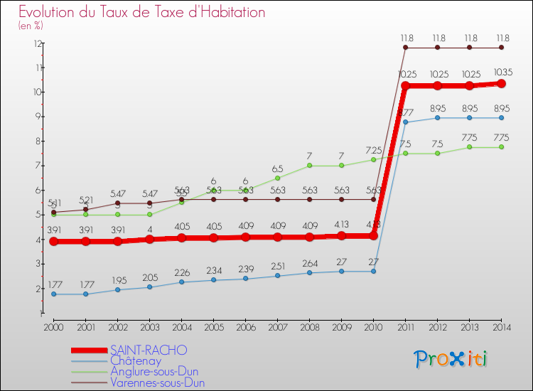 Evolution du taux de la taxe d'habitation pour SAINT-RACHO et les communes proches de 2000 à 2014 Comparaison des taux de la taxe d'habitation pour SAINT-RACHO et les communes voisines de 2000 à 2014