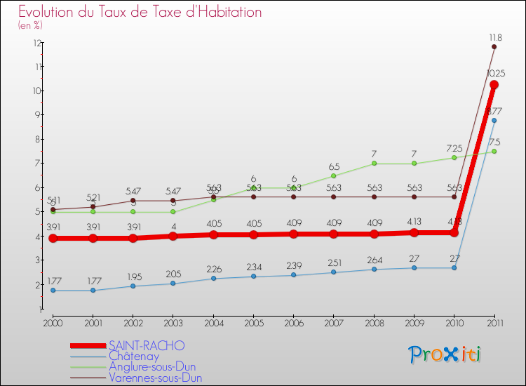 Evolution du taux de la taxe d'habitation pour SAINT-RACHO et les communes proches Comparaison des taux de la taxe d'habitation pour SAINT-RACHO et les communes voisines