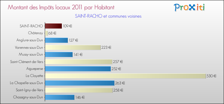 Montant des impôts locaux par Habitant pour SAINT-RACHO et les communes proches Comparaison des impôts locaux par habitant pour SAINT-RACHO et les communes voisines