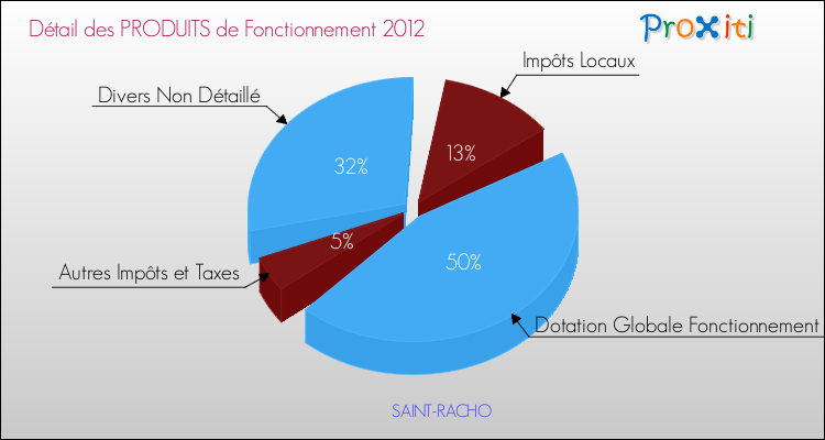 Décomposition du Budget de Fonctionnement 2012 de la commune de SAINT-RACHO Budget de Fonctionnement 2012 pour la commune de SAINT-RACHO