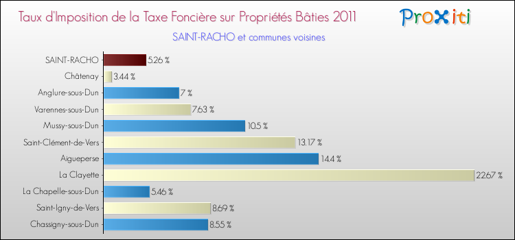 Taux d'imposition de la taxe foncière sur le bati 2011 pour SAINT-RACHO et les communes proches Comparaison des taux d'imposition de la taxe foncière sur le bati 2011 pour SAINT-RACHO et les communes voisines