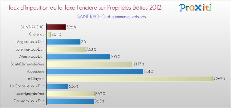 Taux d'imposition de la taxe foncière sur le bati 2012 pour SAINT-RACHO et les communes proches Comparaison des taux d'imposition de la taxe foncière sur le bati 2012 pour SAINT-RACHO et les communes voisines