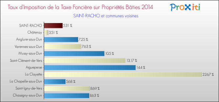 Taux d'imposition de la taxe foncière sur le bati 2014 pour SAINT-RACHO et les communes proches Comparaison des taux d'imposition de la taxe foncière sur le bati 2014 pour SAINT-RACHO et les communes voisines