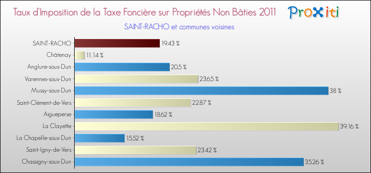 Taux d'imposition de la taxe foncière sur les immeubles et terrains non batis 2011 pour SAINT-RACHO et les communes proches Comparaison des taux d'imposition de la taxe foncière sur les immeubles et terrains non batis 2011 pour SAINT-RACHO et les communes voisines