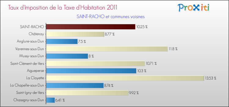 Taux d'imposition de la taxe d'habitation 2011 pour SAINT-RACHO et les communes proches Comparaison des taux d'imposition de la taxe d'habitation 2011 pour SAINT-RACHO et les communes voisines