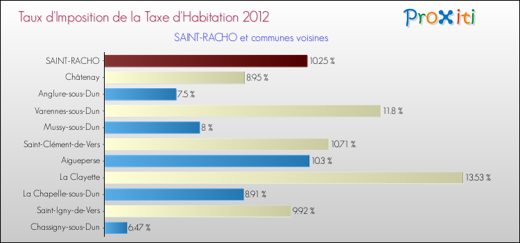 Taux d'imposition de la taxe d'habitation 2012 pour SAINT-RACHO et les communes proches Comparaison des taux d'imposition de la taxe d'habitation 2012 pour SAINT-RACHO et les communes voisines