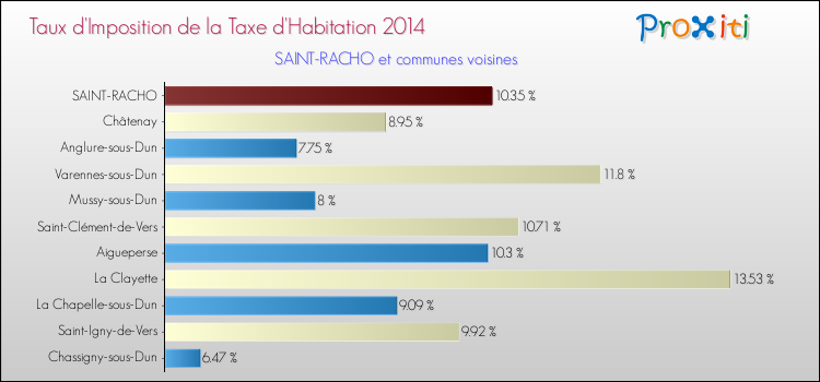Taux d'imposition de la taxe d'habitation 2014 pour SAINT-RACHO et les communes proches Comparaison des taux d'imposition de la taxe d'habitation 2014 pour SAINT-RACHO et les communes voisines