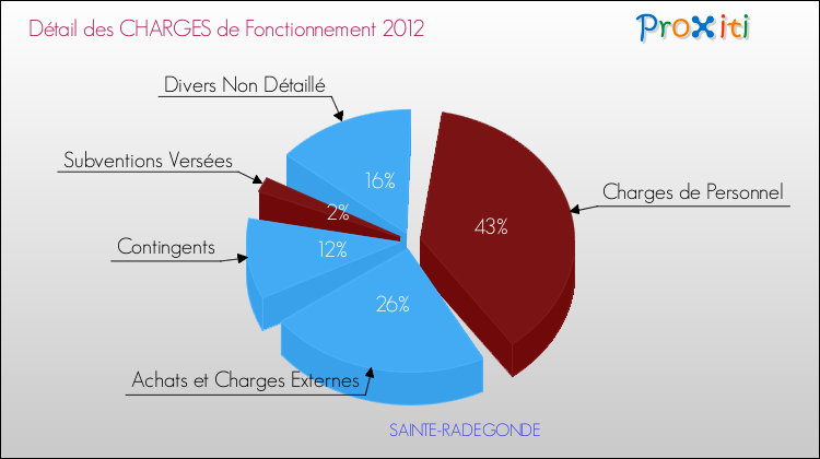 Décomposition des Charges de Fonctionnement 2012 de la commune de SAINTE-RADEGONDE Charges de Fonctionnement 2012 pour la commune de SAINTE-RADEGONDE