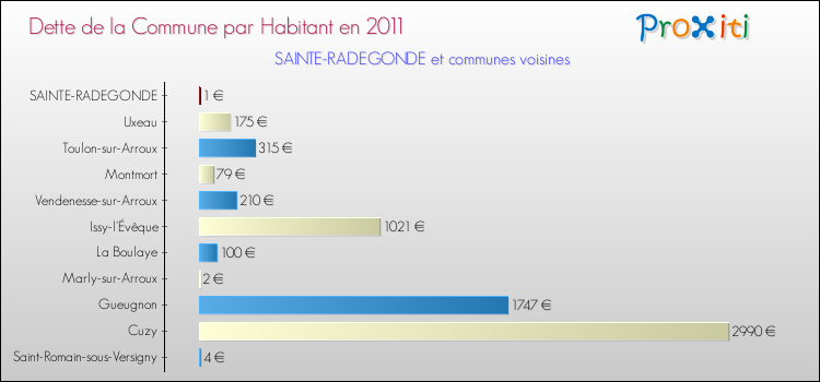 Dette par habitant de la commune en 2011 pour SAINTE-RADEGONDE et les communes proches Comparaison de la dette par habitant de la commune en 2011 pour SAINTE-RADEGONDE et les communes voisines