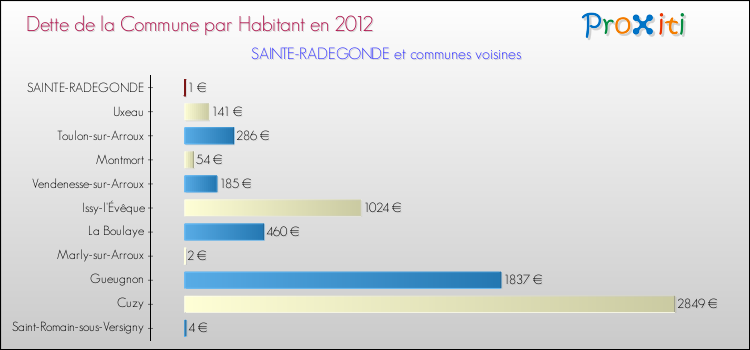 Dette par habitant de la commune en 2012 pour SAINTE-RADEGONDE et les communes proches Comparaison de la dette par habitant de la commune en 2012 pour SAINTE-RADEGONDE et les communes voisines
