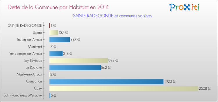 Dette par habitant de la commune en 2014 pour SAINTE-RADEGONDE et les communes proches Comparaison de la dette par habitant de la commune en 2014 pour SAINTE-RADEGONDE et les communes voisines