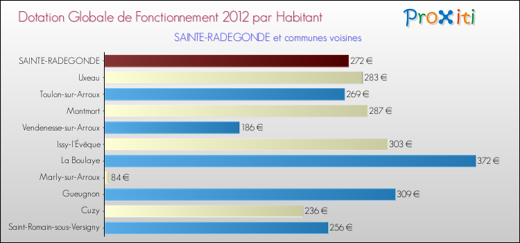 Montant des dotations globales de fonctionnement DGF par Habitant pour SAINTE-RADEGONDE et les communes proches Comparaison des des dotations globales de fonctionnement DGF par habitant pour SAINTE-RADEGONDE et les communes voisines