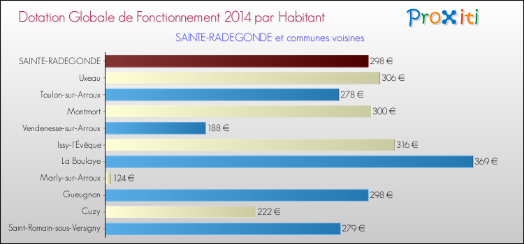 Montant des dotations globales de fonctionnement DGF par Habitant pour SAINTE-RADEGONDE et les communes proches en 2014. Comparaison des des dotations globales de fonctionnement DGF par habitant pour SAINTE-RADEGONDE et les communes voisines en 2014.