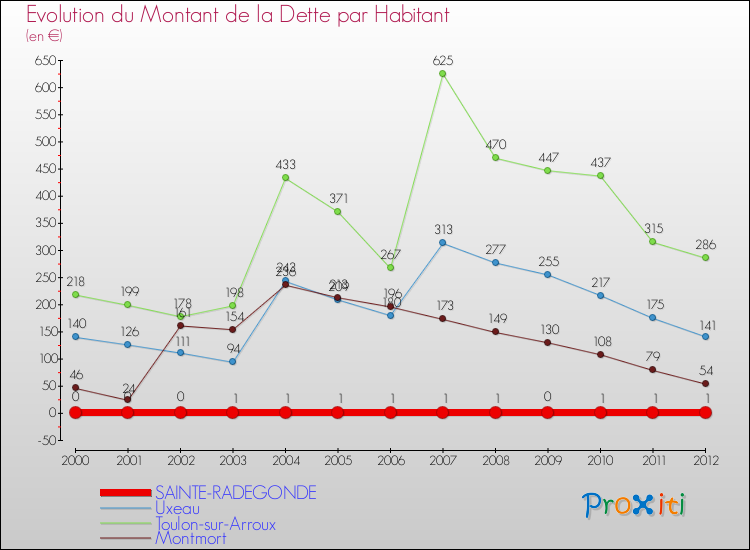 Evolution de la dette par habitant pour la commune de SAINTE-RADEGONDE et les communes proches de 2000 à 2012 Comparaison de la dette par habitant pour SAINTE-RADEGONDE et les communes voisines de 2000 à 2012