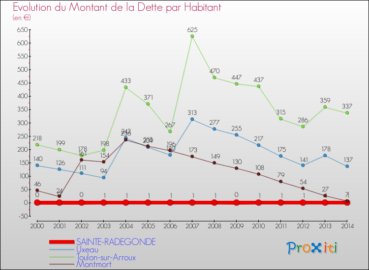 Evolution de la dette par habitant pour la commune de SAINTE-RADEGONDE et les communes proches de 2000 à 2014 Comparaison de la dette par habitant pour SAINTE-RADEGONDE et les communes voisines de 2000 à 2014