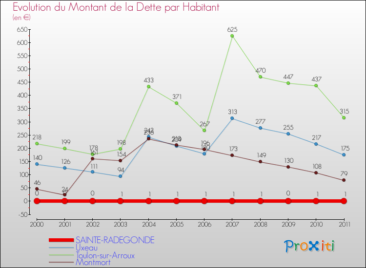 Evolution de la dette par habitant pour la commune de SAINTE-RADEGONDE et les communes proches Comparaison de la dette par habitant pour SAINTE-RADEGONDE et les communes voisines