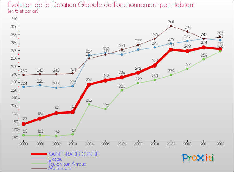 Evolution et montant de la dotation globale de fonctionnement par Habitant pour SAINTE-RADEGONDE et les communes proches Comparaison des dotations globales de fonctionnement par habitant pour SAINTE-RADEGONDE et les communes voisines