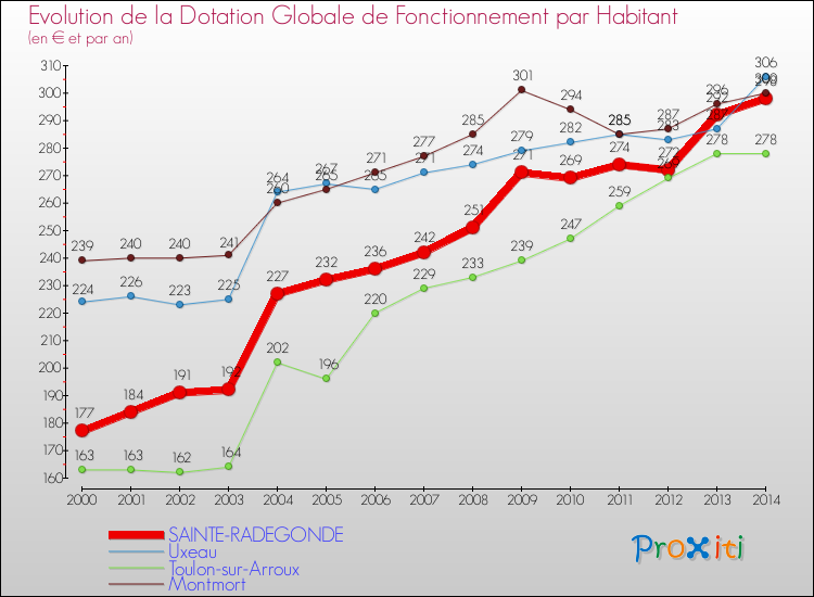 Evolution et montant de la dotation globale de fonctionnement par Habitant pour SAINTE-RADEGONDE et les communes proches de 2000 à 2014. Comparaison des dotations globales de fonctionnement par habitant pour SAINTE-RADEGONDE et les communes voisines de 2000 à 2014.