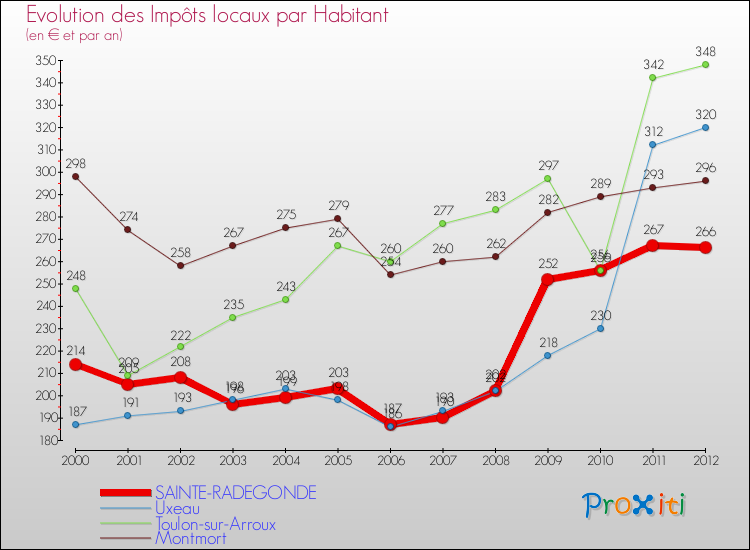Evolution et montant des impôts locaux par Habitant pour SAINTE-RADEGONDE et les communes proches Comparaison des impôts locaux par habitant pour SAINTE-RADEGONDE et les communes voisines