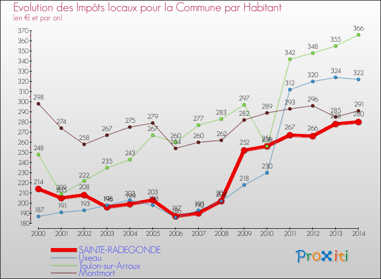 Evolution et montant des impôts locaux par Habitant pour SAINTE-RADEGONDE et les communes proches de 2000 à 2014 Comparaison des impôts locaux par habitant pour SAINTE-RADEGONDE et les communes voisines de 2000 à 2014