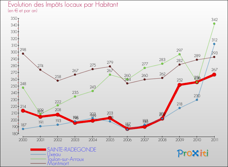 Evolution et montant des impôts locaux par Habitant pour SAINTE-RADEGONDE et les communes proches Comparaison des impôts locaux par habitant pour SAINTE-RADEGONDE et les communes voisines