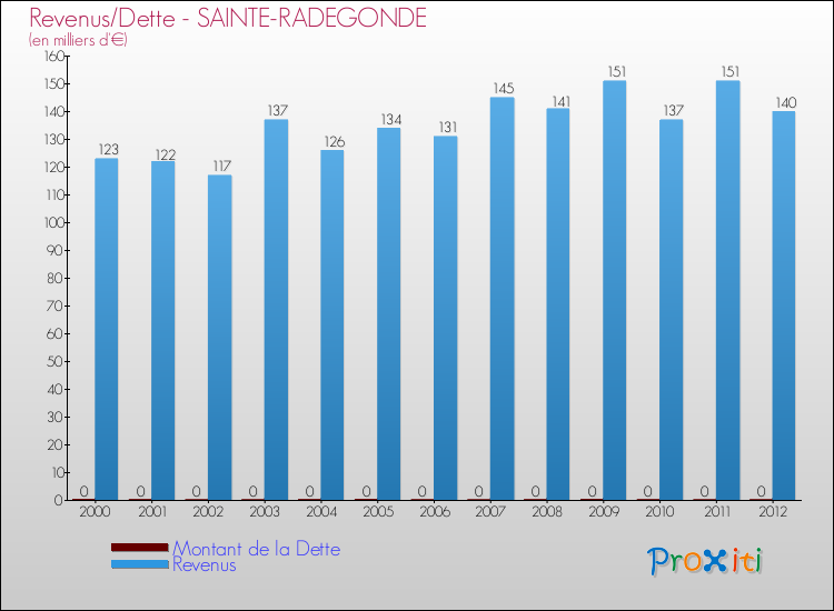 Evolution comparée de la dette et des revenus pour la commune de SAINTE-RADEGONDE de 2000 à 2012 Comparaison de la dette et des revenus pour SAINTE-RADEGONDE de 2000 à 2012