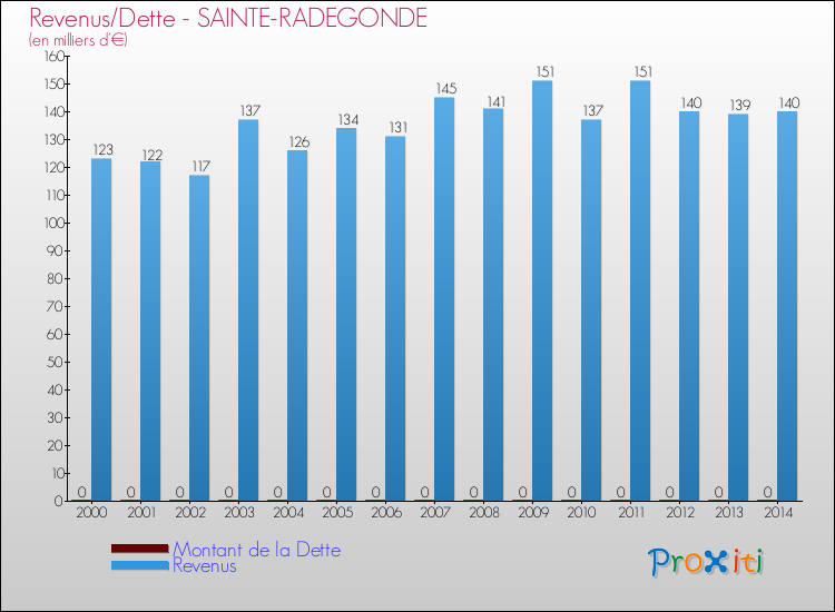 Evolution comparée de la dette et des revenus pour la commune de SAINTE-RADEGONDE de 2000 à 2014 Comparaison de la dette et des revenus pour SAINTE-RADEGONDE de 2000 à 2014