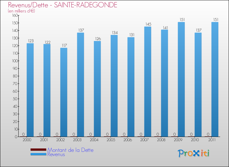 Evolution comparée de la dette et des revenus pour la commune de SAINTE-RADEGONDE de 2000 à 2011 Comparaison de la dette et des revenus pour SAINTE-RADEGONDE de 2000 à 2011
