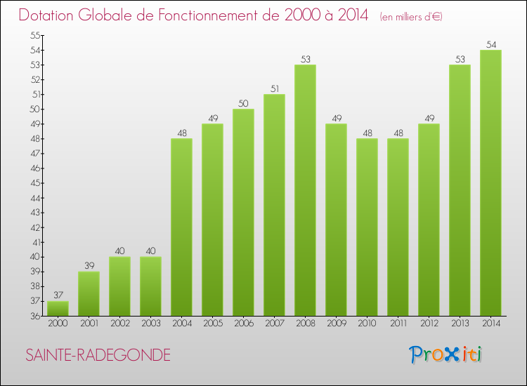 Evolution du montant de la Dotation Globale de Fonctionnement pour la commune de SAINTE-RADEGONDE de 2000 à 2014 Evolution du montant de la Dotation Globale de Fonctionnement pour SAINTE-RADEGONDE de 2000 à 2014