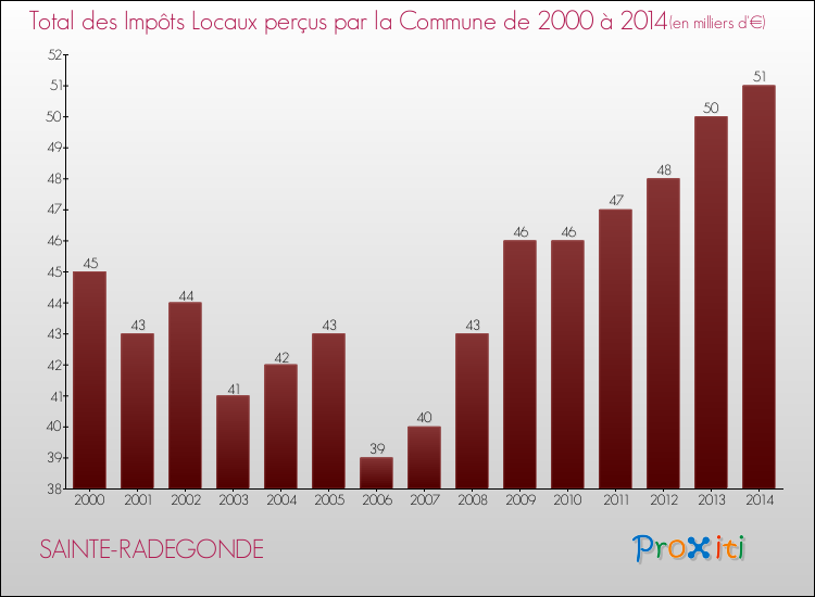 Evolution des Impôts Locaux pour la commune de SAINTE-RADEGONDE de 2000 à 2014 Evolution des Impôts Locaux pour SAINTE-RADEGONDE de 2000 à 2014