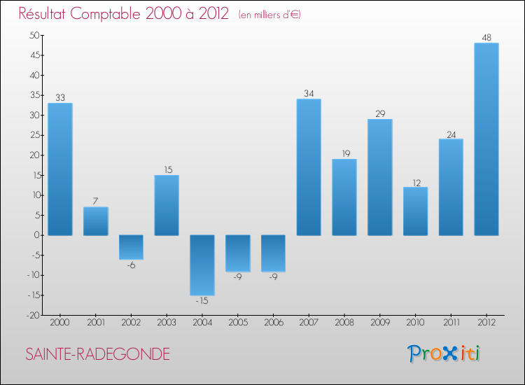Evolution du résultat comptable pour la commune de SAINTE-RADEGONDE de 2000 à 2012 Evolution du résultat comptable pour SAINTE-RADEGONDE de 2000 à 2012