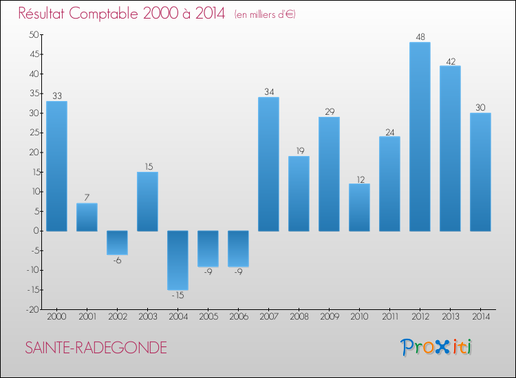 Evolution du résultat comptable pour la commune de SAINTE-RADEGONDE de 2000 à 2014 Evolution du résultat comptable pour SAINTE-RADEGONDE de 2000 à 2014