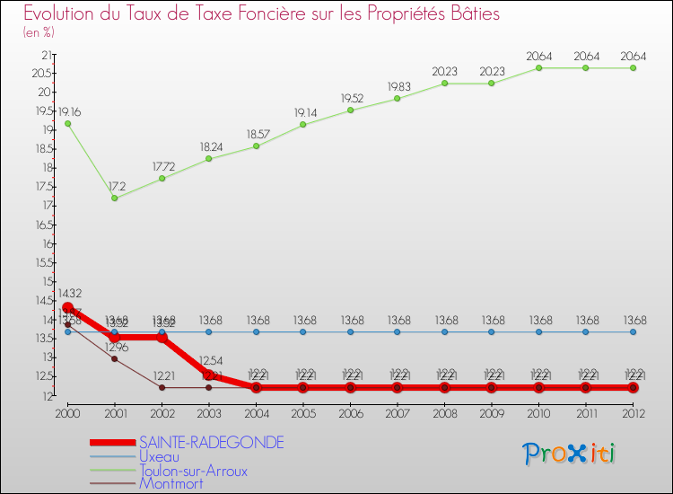 Evolution du taux de la taxe foncière sur le bati pour SAINTE-RADEGONDE et les communes proches de 2000 à 2012 Comparaison des taux de taxe foncière sur le bati pour SAINTE-RADEGONDE et les communes voisines de 2000 à 2012