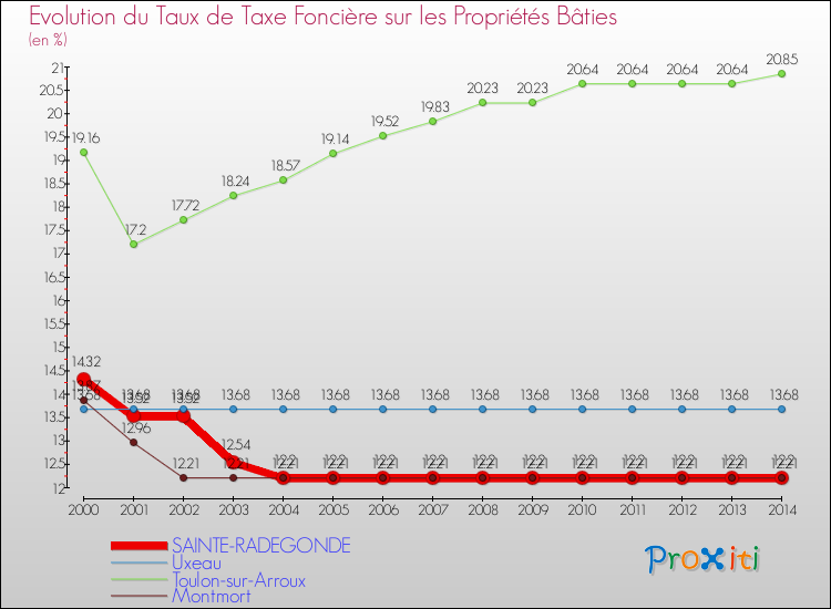 Evolution du taux de la taxe foncière sur le bati pour SAINTE-RADEGONDE et les communes proches de 2000 à 2014 Comparaison des taux de taxe foncière sur le bati pour SAINTE-RADEGONDE et les communes voisines de 2000 à 2014