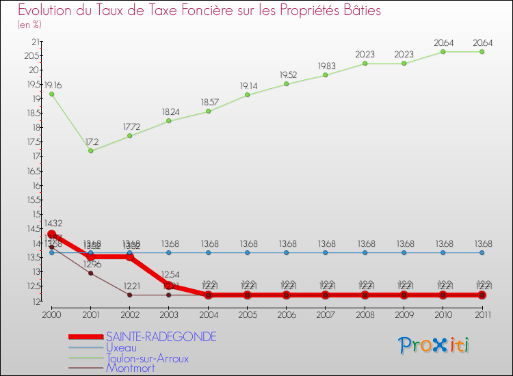 Evolution du taux de la taxe foncière sur le bati pour SAINTE-RADEGONDE et les communes proches Comparaison des taux de taxe foncière sur le bati pour SAINTE-RADEGONDE et les communes voisines