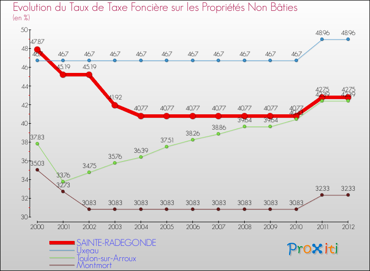 Evolution du taux de la taxe foncière sur les immeubles et terrains non batis pour SAINTE-RADEGONDE et les communes proches de 2000 à 2012 Comparaison des taux de la taxe foncière sur les immeubles et terrains non batis pour SAINTE-RADEGONDE et les communes voisines de 2000 à 2012