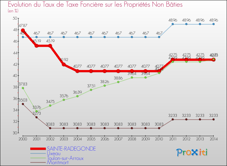 Evolution du taux de la taxe foncière sur les immeubles et terrains non batis pour SAINTE-RADEGONDE et les communes proches de 2000 à 2014 Comparaison des taux de la taxe foncière sur les immeubles et terrains non batis pour SAINTE-RADEGONDE et les communes voisines de 2000 à 2014