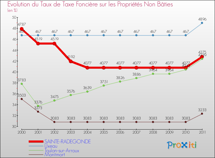 Evolution du taux de la taxe foncière sur les immeubles et terrains non batis pour SAINTE-RADEGONDE et les communes proches Comparaison des taux de la taxe foncière sur les immeubles et terrains non batis pour SAINTE-RADEGONDE et les communes voisines