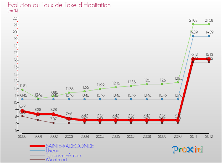 Evolution du taux de la taxe d'habitation pour SAINTE-RADEGONDE et les communes proches Comparaison des taux de la taxe d'habitation pour SAINTE-RADEGONDE et les communes voisines