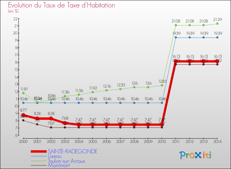 Evolution du taux de la taxe d'habitation pour SAINTE-RADEGONDE et les communes proches de 2000 à 2014 Comparaison des taux de la taxe d'habitation pour SAINTE-RADEGONDE et les communes voisines de 2000 à 2014