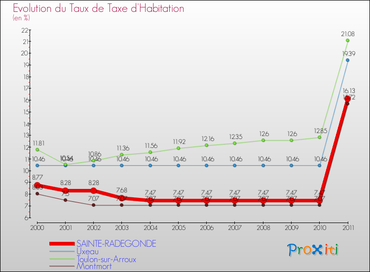 Evolution du taux de la taxe d'habitation pour SAINTE-RADEGONDE et les communes proches Comparaison des taux de la taxe d'habitation pour SAINTE-RADEGONDE et les communes voisines
