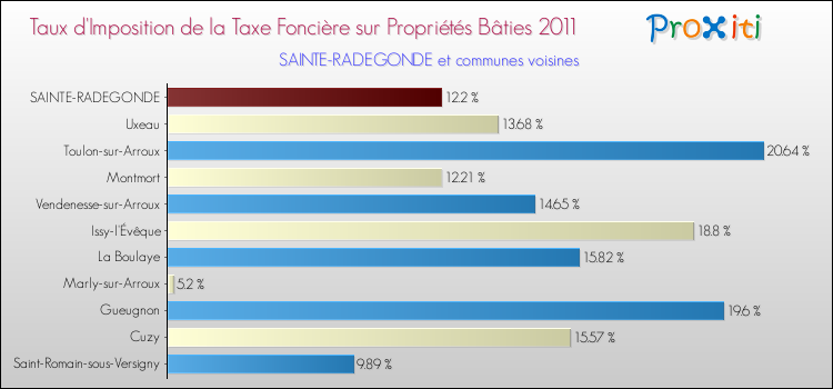 Taux d'imposition de la taxe foncière sur le bati 2011 pour SAINTE-RADEGONDE et les communes proches Comparaison des taux d'imposition de la taxe foncière sur le bati 2011 pour SAINTE-RADEGONDE et les communes voisines