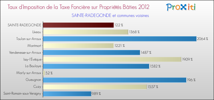 Taux d'imposition de la taxe foncière sur le bati 2012 pour SAINTE-RADEGONDE et les communes proches Comparaison des taux d'imposition de la taxe foncière sur le bati 2012 pour SAINTE-RADEGONDE et les communes voisines