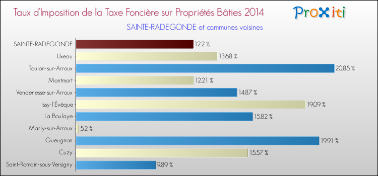 Taux d'imposition de la taxe foncière sur le bati 2014 pour SAINTE-RADEGONDE et les communes proches Comparaison des taux d'imposition de la taxe foncière sur le bati 2014 pour SAINTE-RADEGONDE et les communes voisines