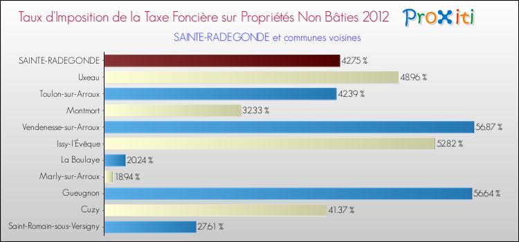 Taux d'imposition de la taxe foncière sur les immeubles et terrains non batis 2012 pour SAINTE-RADEGONDE et les communes proches Comparaison des taux d'imposition de la taxe foncière sur les immeubles et terrains non batis 2012 pour SAINTE-RADEGONDE et les communes voisines